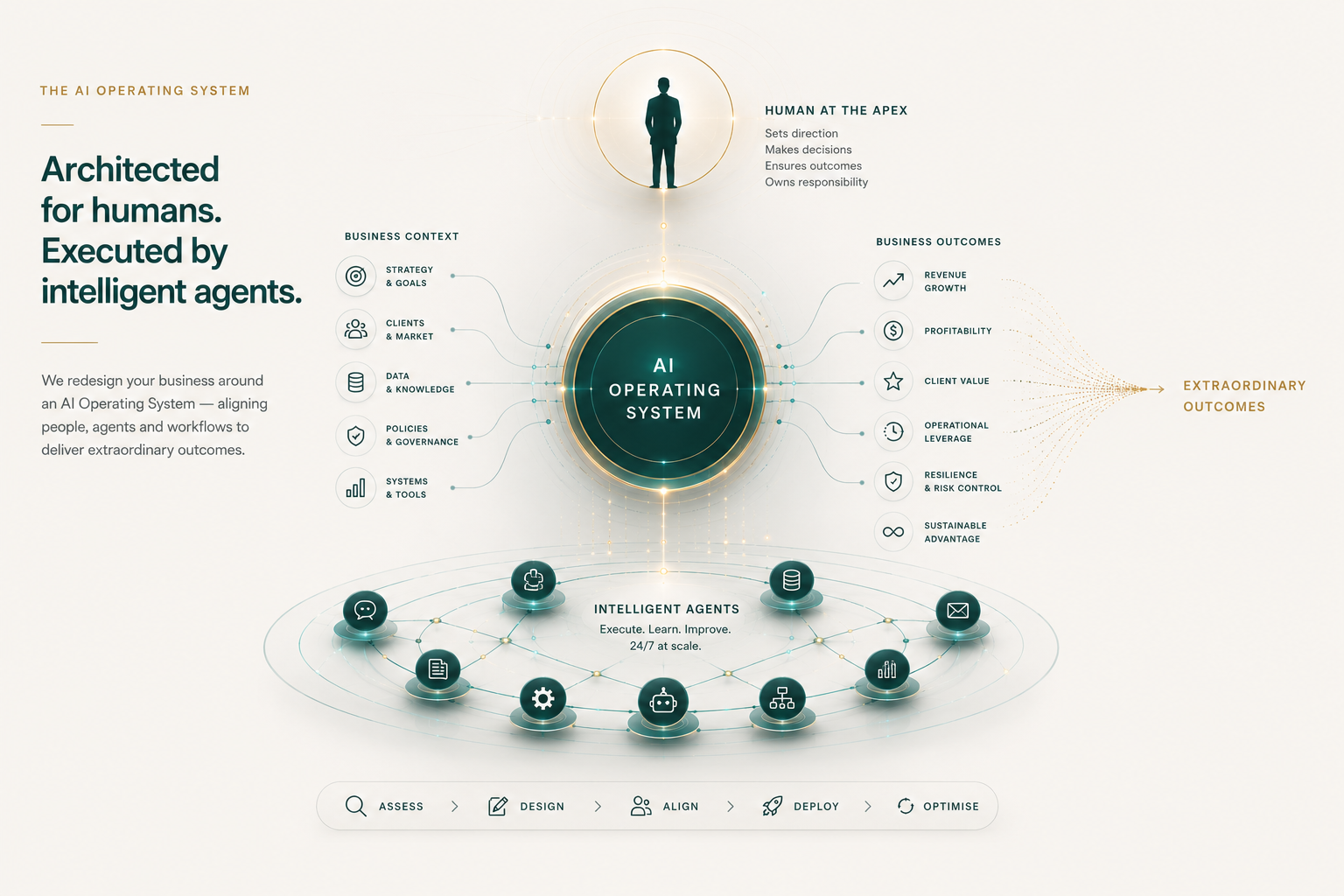 The AI Operating System — architected for humans, executed by intelligent agents